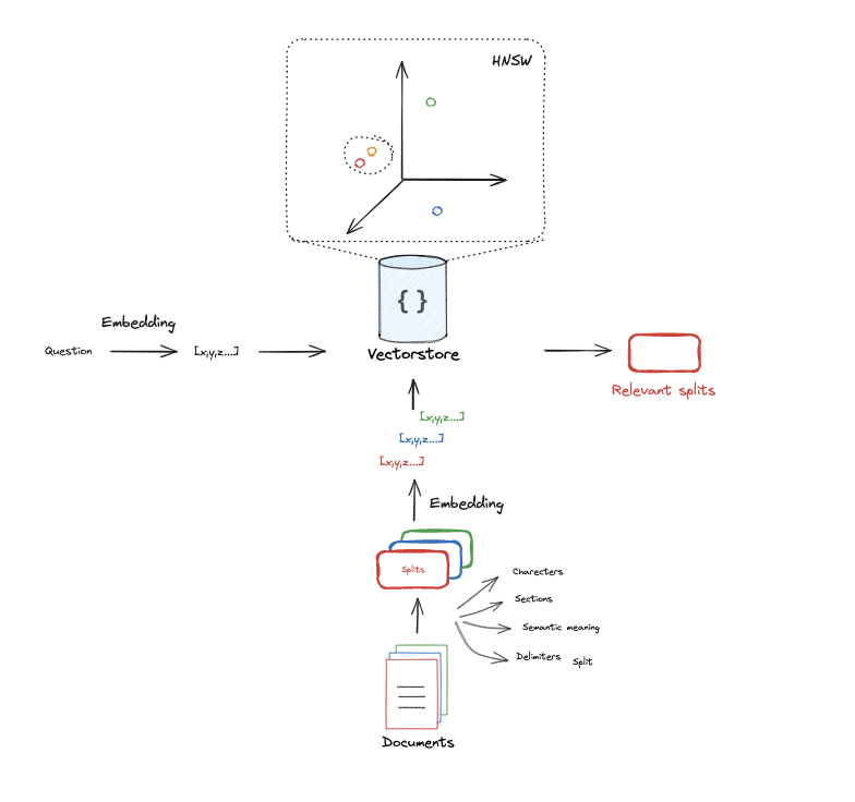 RAG System Architecture Overview