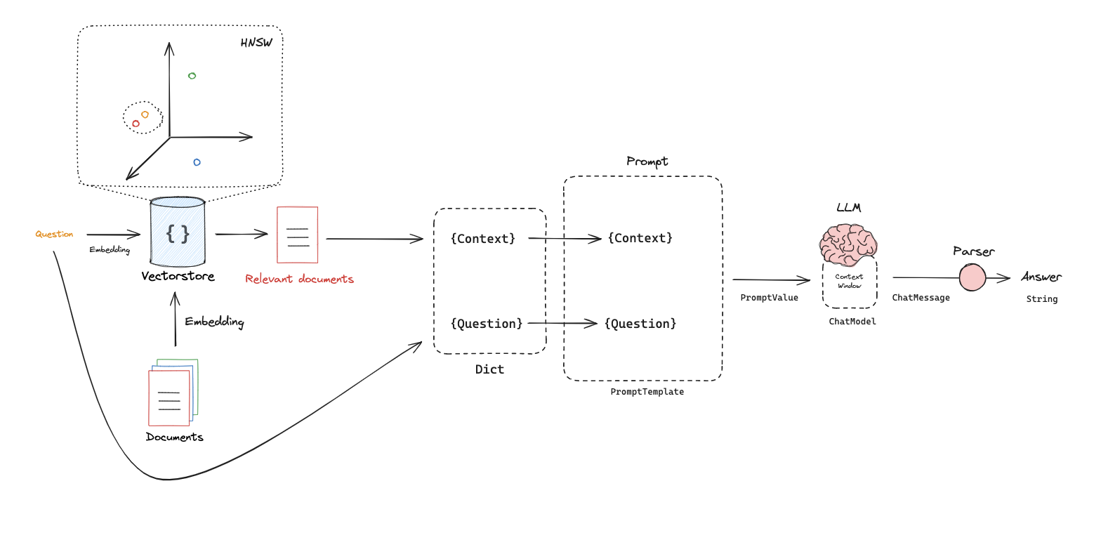 RAG System Data Flow